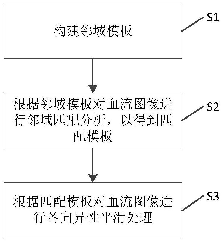 Spatial smoothing method and system for color Doppler blood flow imaging