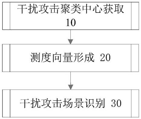 Scenario recognition method of wireless network interference attack based on distance measure