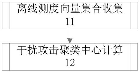 Scenario recognition method of wireless network interference attack based on distance measure