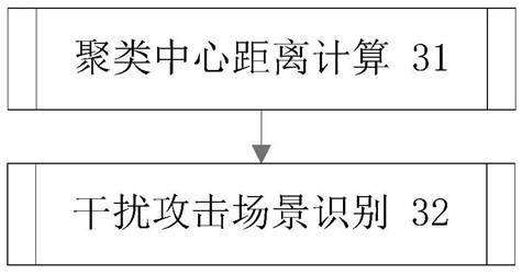 Scenario recognition method of wireless network interference attack based on distance measure