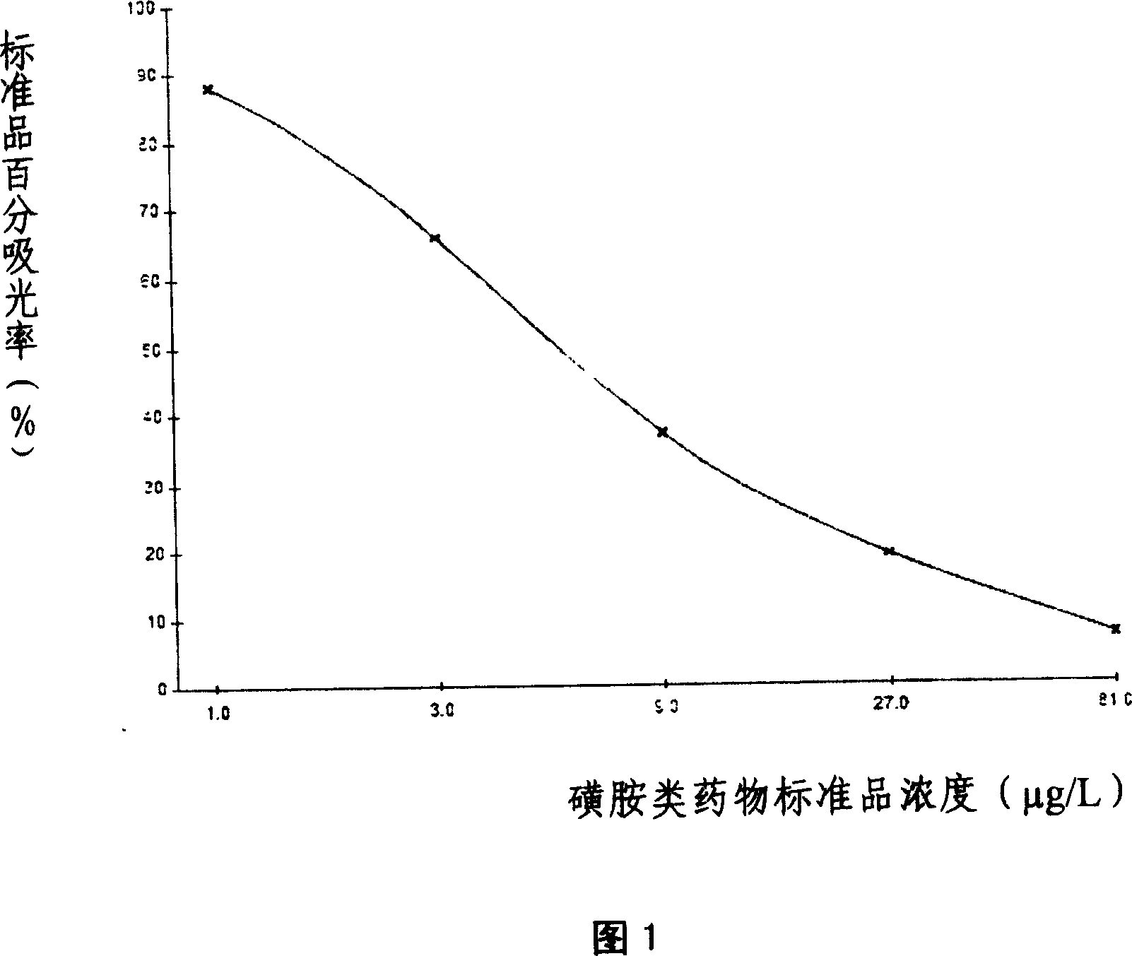 ELISA kit for detecting sulfanilamides residue in animal derived food