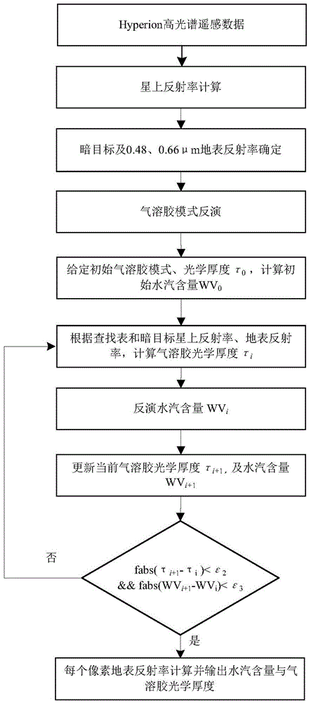 Atmospheric correction method and system for hyperspectral remote sensing image