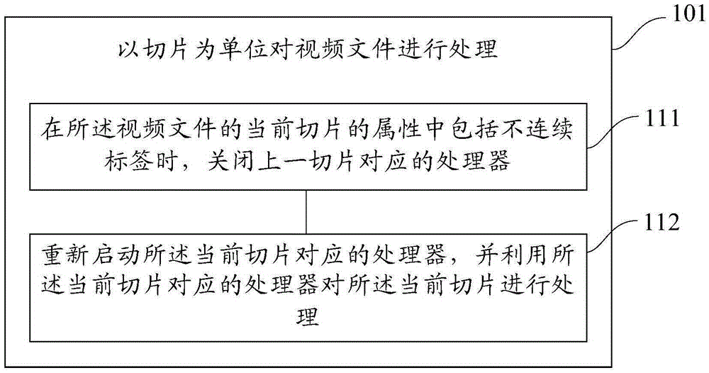 Video processing method and device