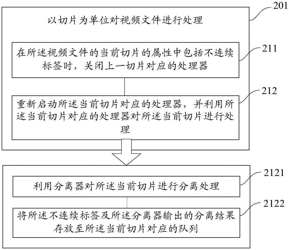 Video processing method and device