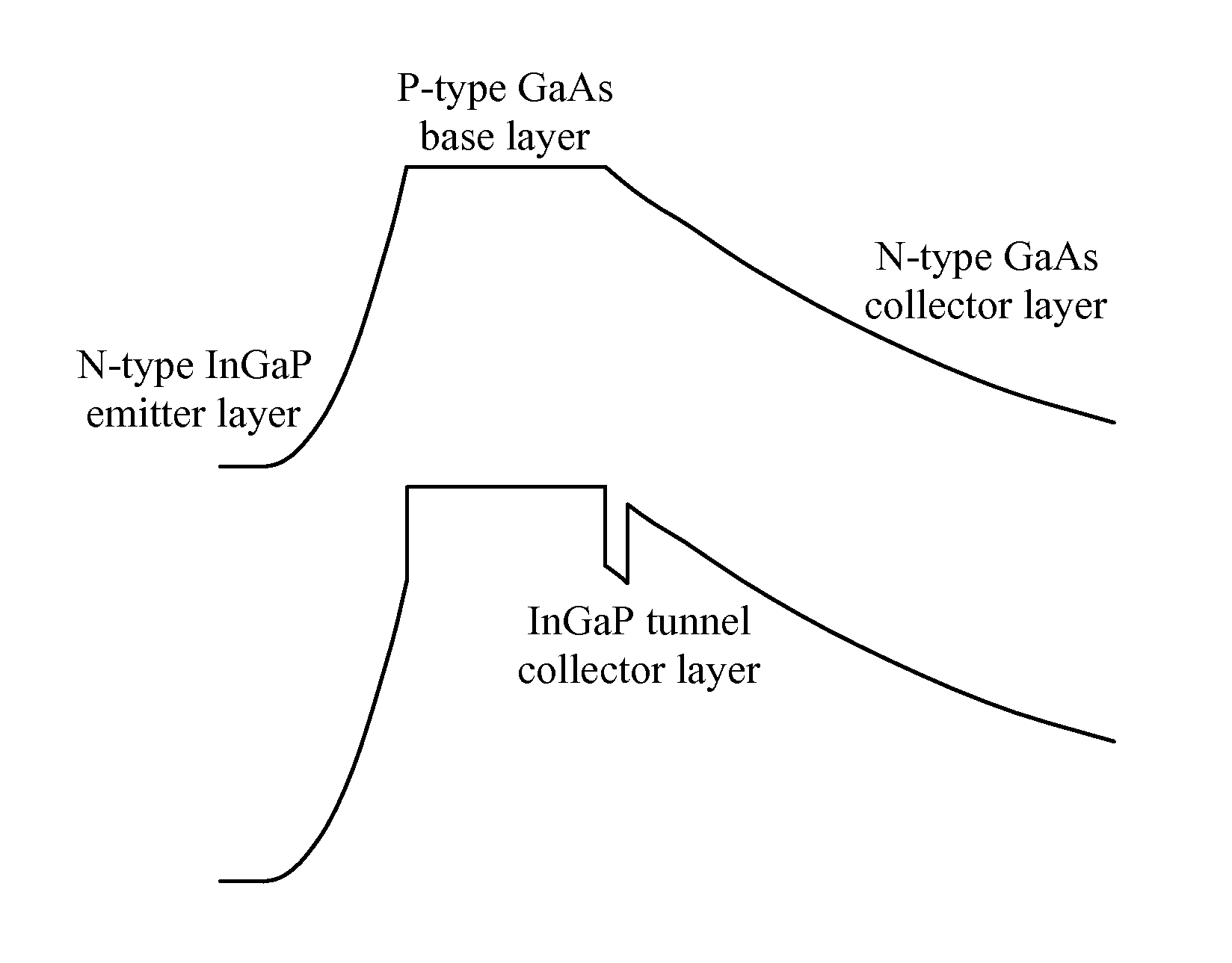 Directed epitaxial heterojunction bipolar transistor