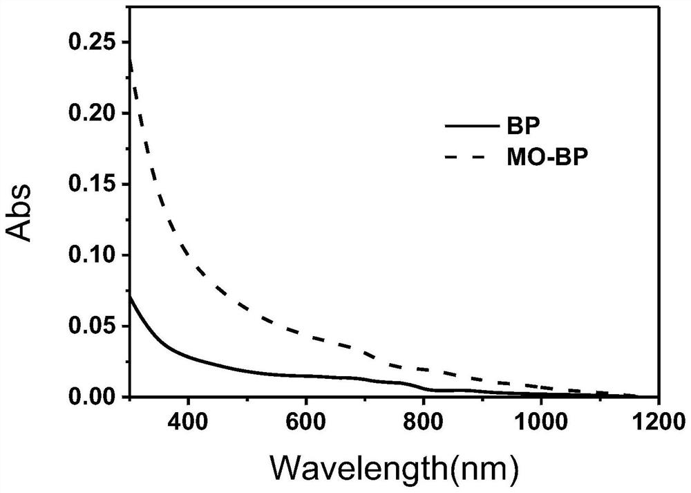 A method for improving the solubility of two-dimensional material black phosphorus