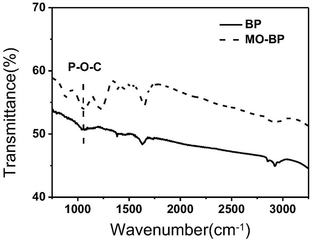 A method for improving the solubility of two-dimensional material black phosphorus