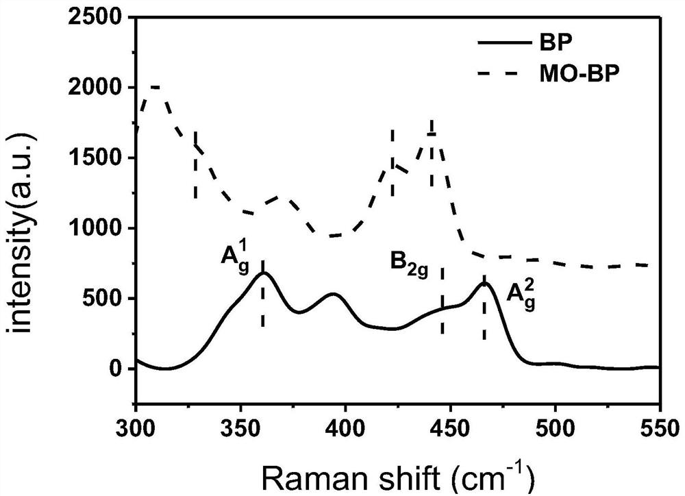 A method for improving the solubility of two-dimensional material black phosphorus