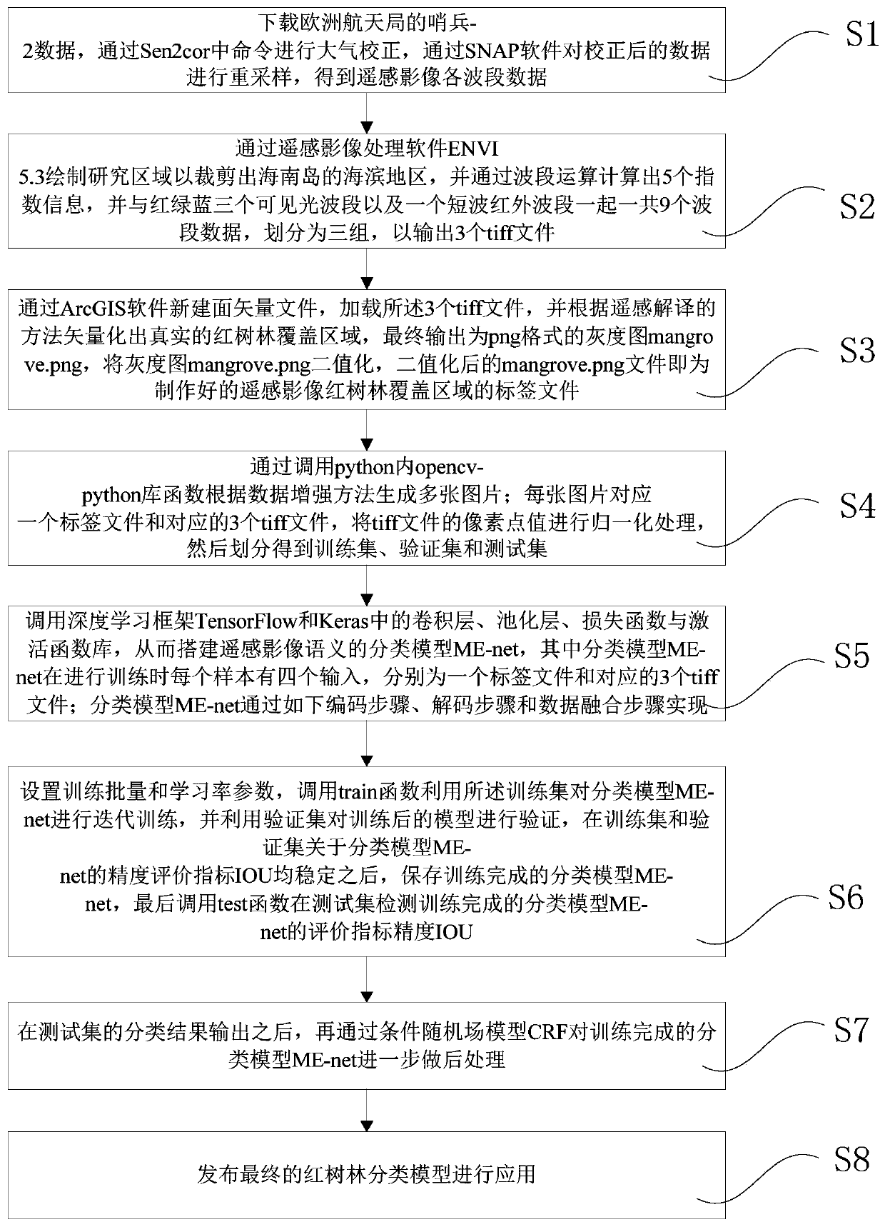 Remote sensing image mangrove forest extraction method and system based on deep convolutional neural network