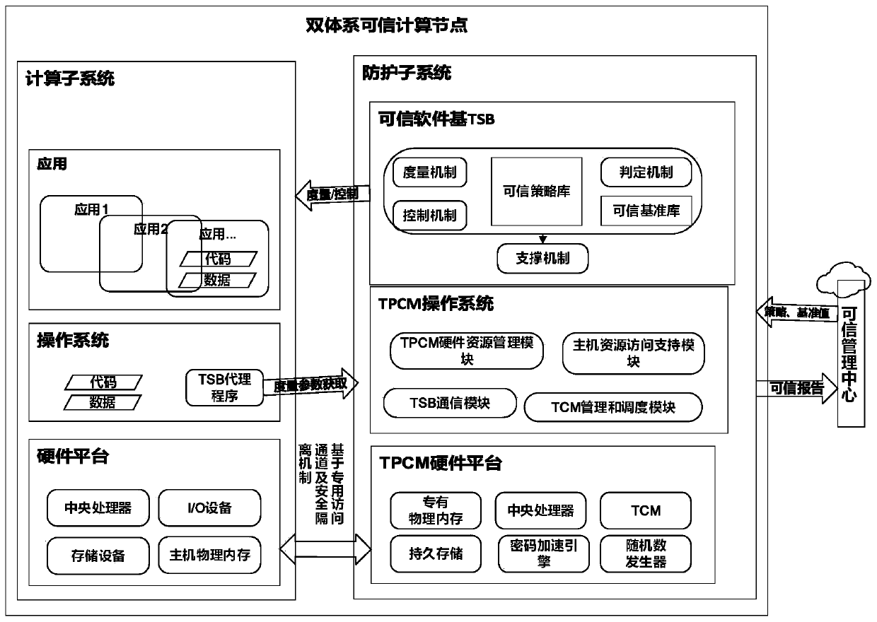 A dual-system trusted computing system and method