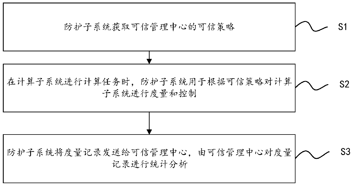 A dual-system trusted computing system and method