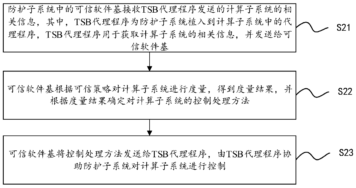 A dual-system trusted computing system and method