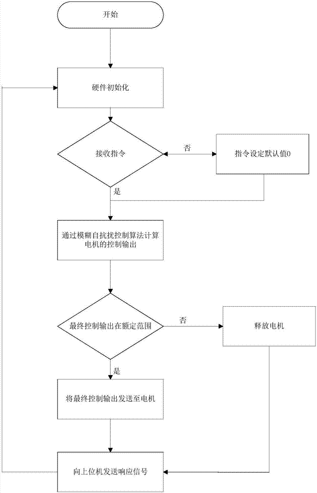 Fuzzy active disturbance rejection control method of permanent magnet synchronous motor used for industrial robots