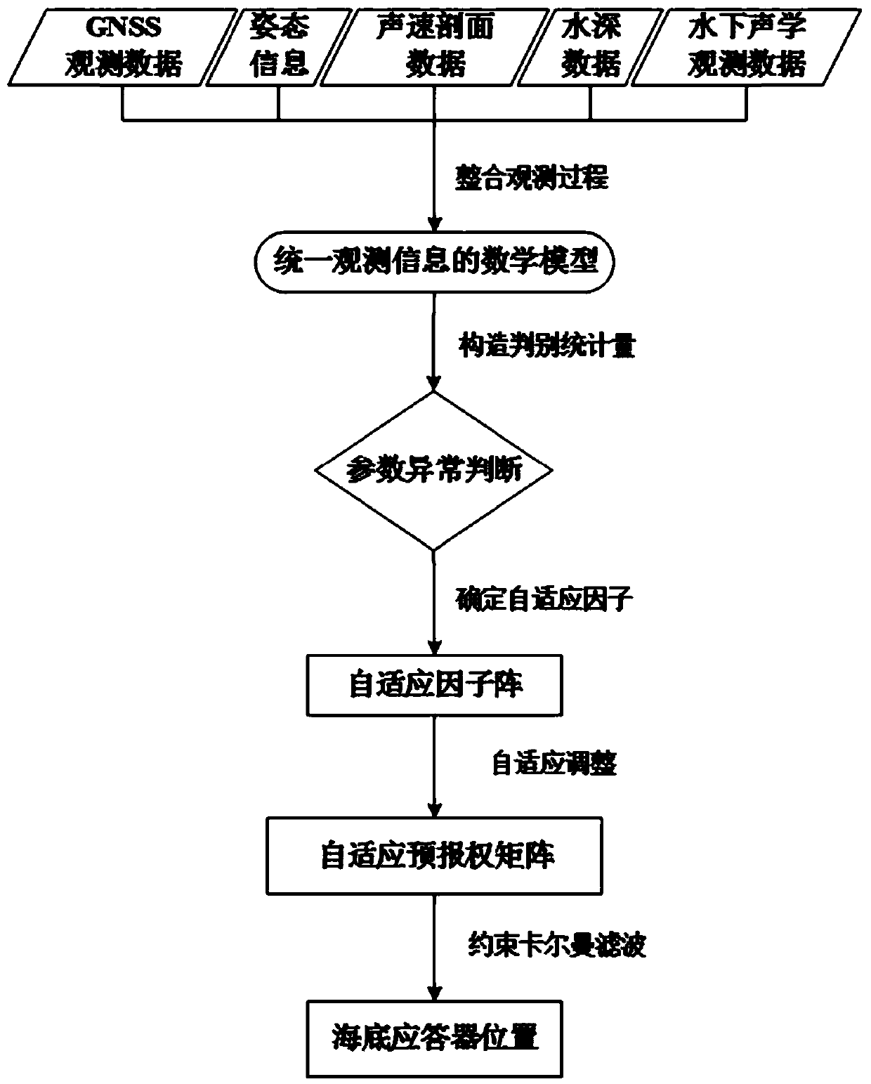 Method and device for positioning seabed acoustic transponder