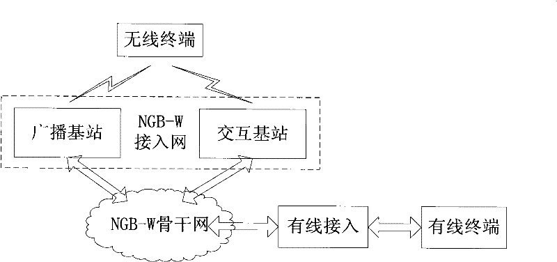 Next Generation Radio and Television Wireless Network System and Channel Adaptive Adjustment Method