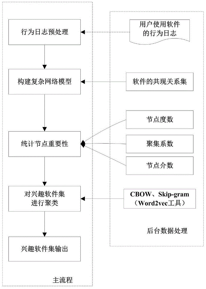 User interest mining method based on complex network characteristics and neural network clustering