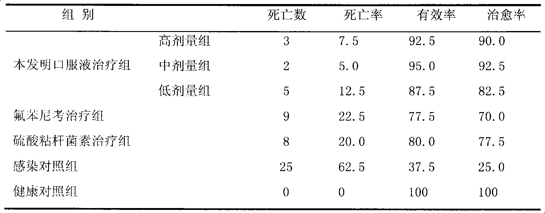 Chinese herbal medicament oral liquid for treating chicken colibacillosis