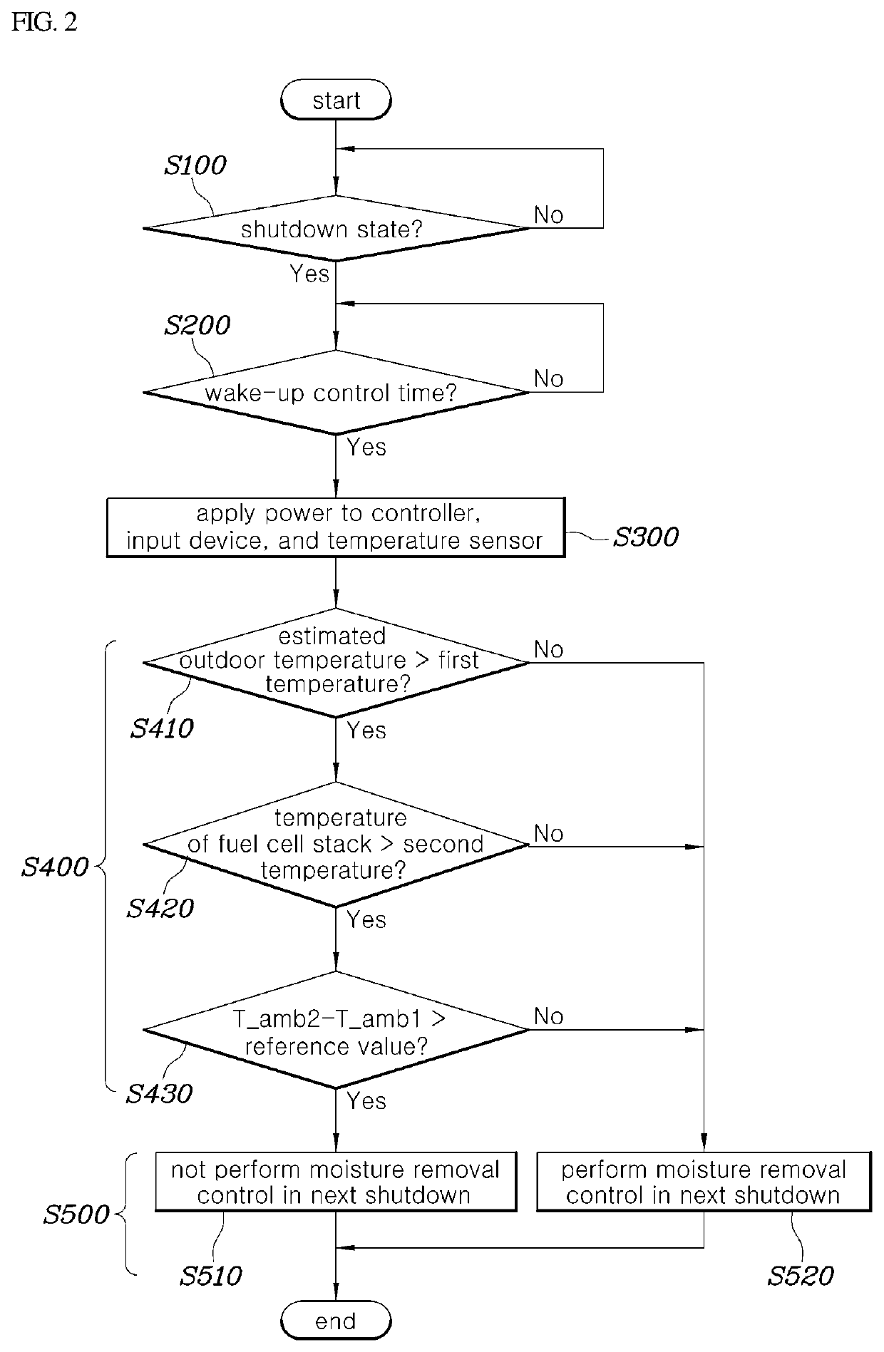 Shutdown control method and shutdown control system of fuel cell