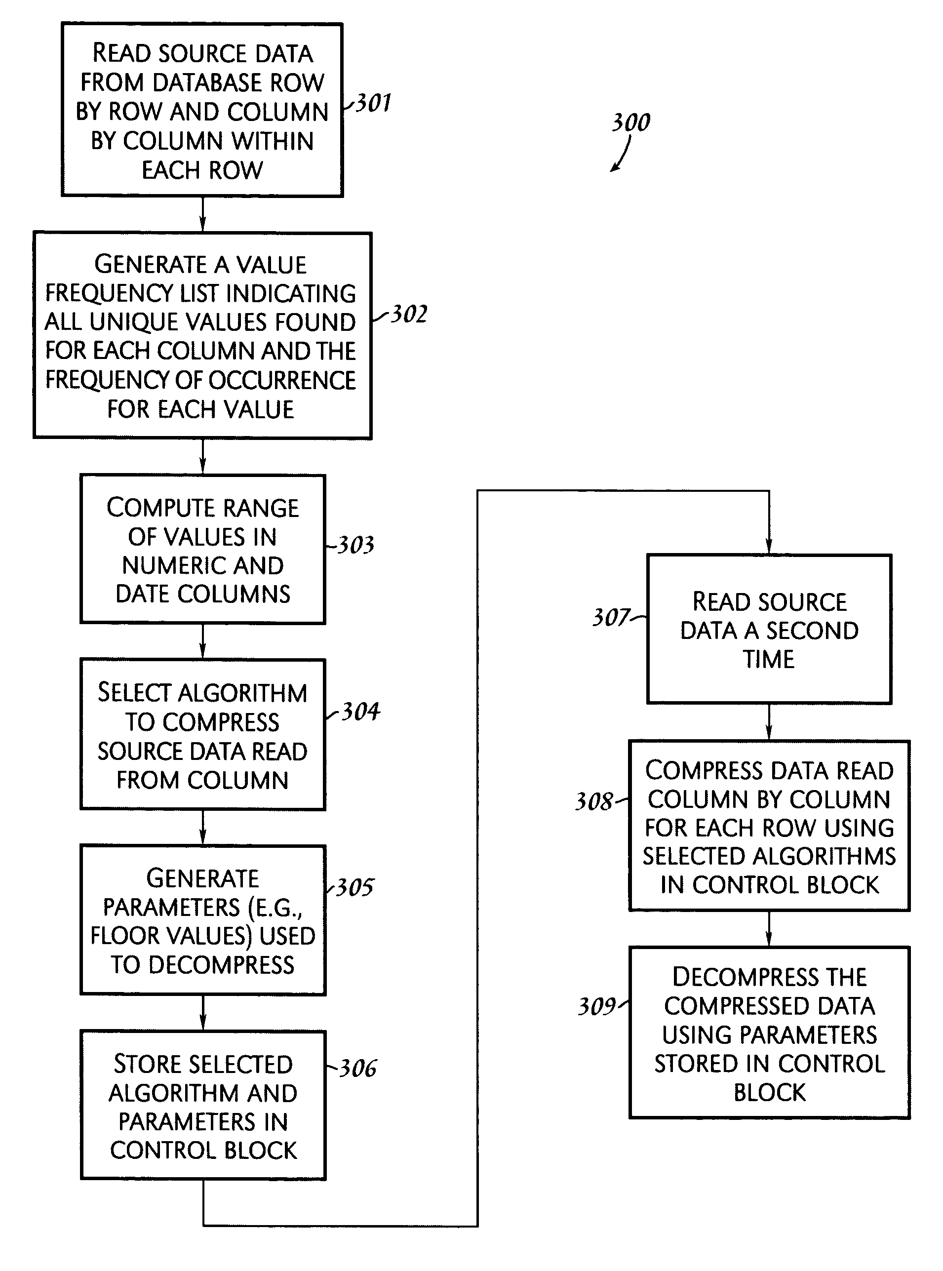 Selecting various algorithms to compress columns of analytic data in a read-only relational database in a manner that allows decompression of the compressed data using minimal system resources