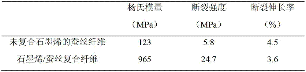 Method for preparing graphene/ silk composite fiber