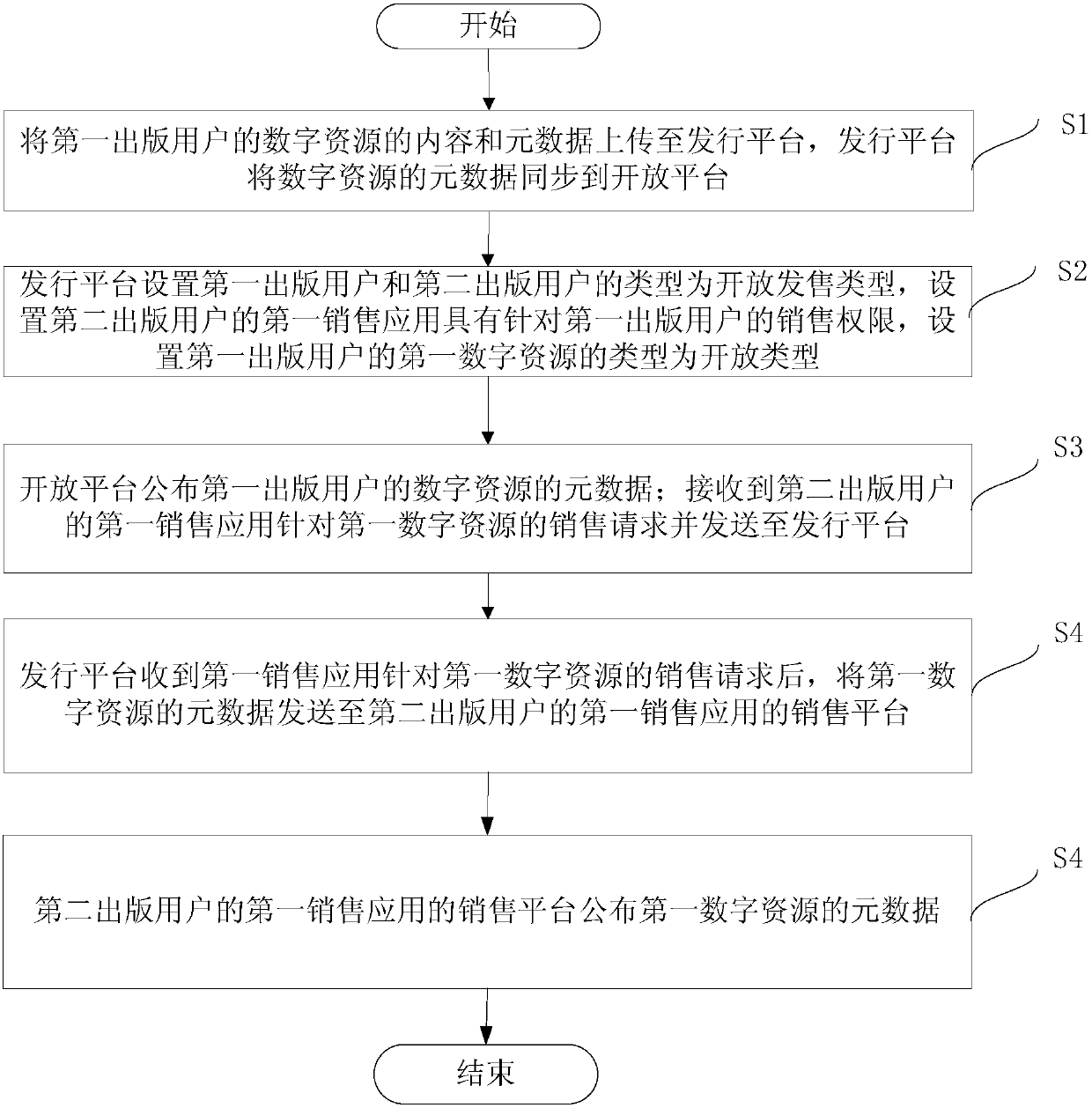 Digital resource distribution system and method for multiple publishing units