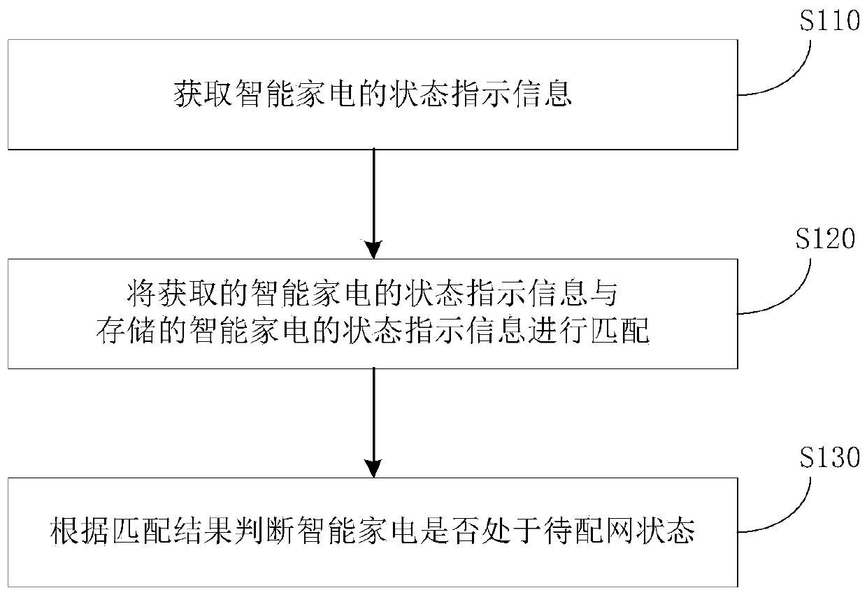 Intelligent household electrical appliance network distribution method, storage medium and intelligent terminal