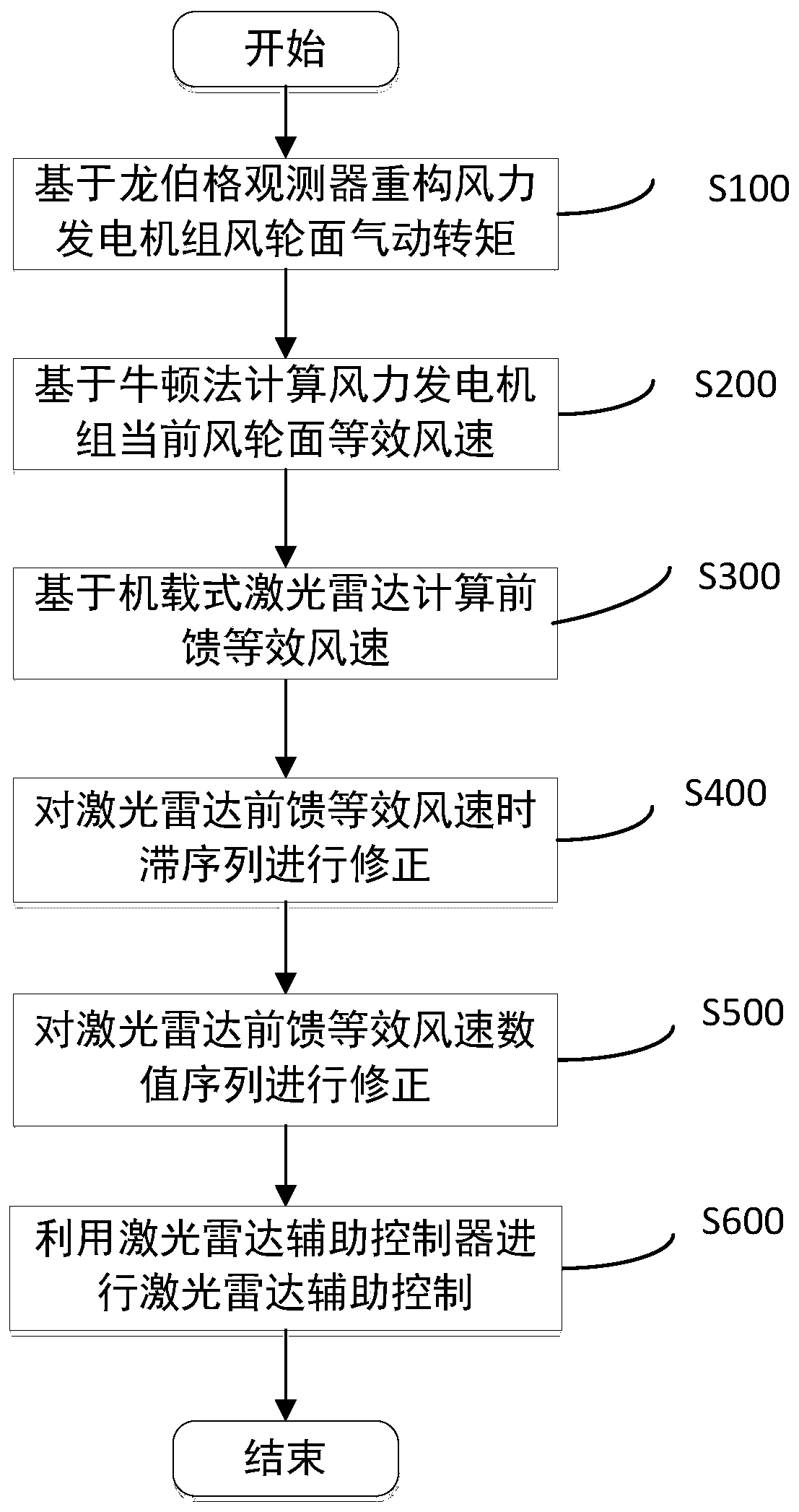 Laser radar auxiliary control method based on impeller equivalent wind speed correction