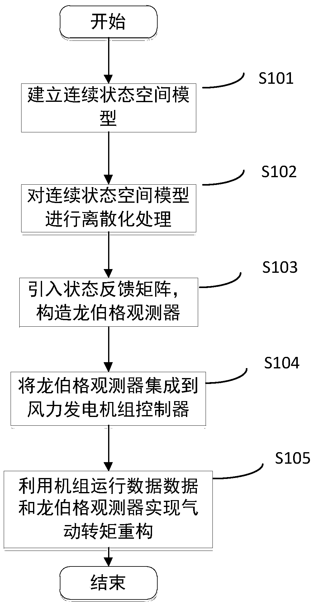 Laser radar auxiliary control method based on impeller equivalent wind speed correction