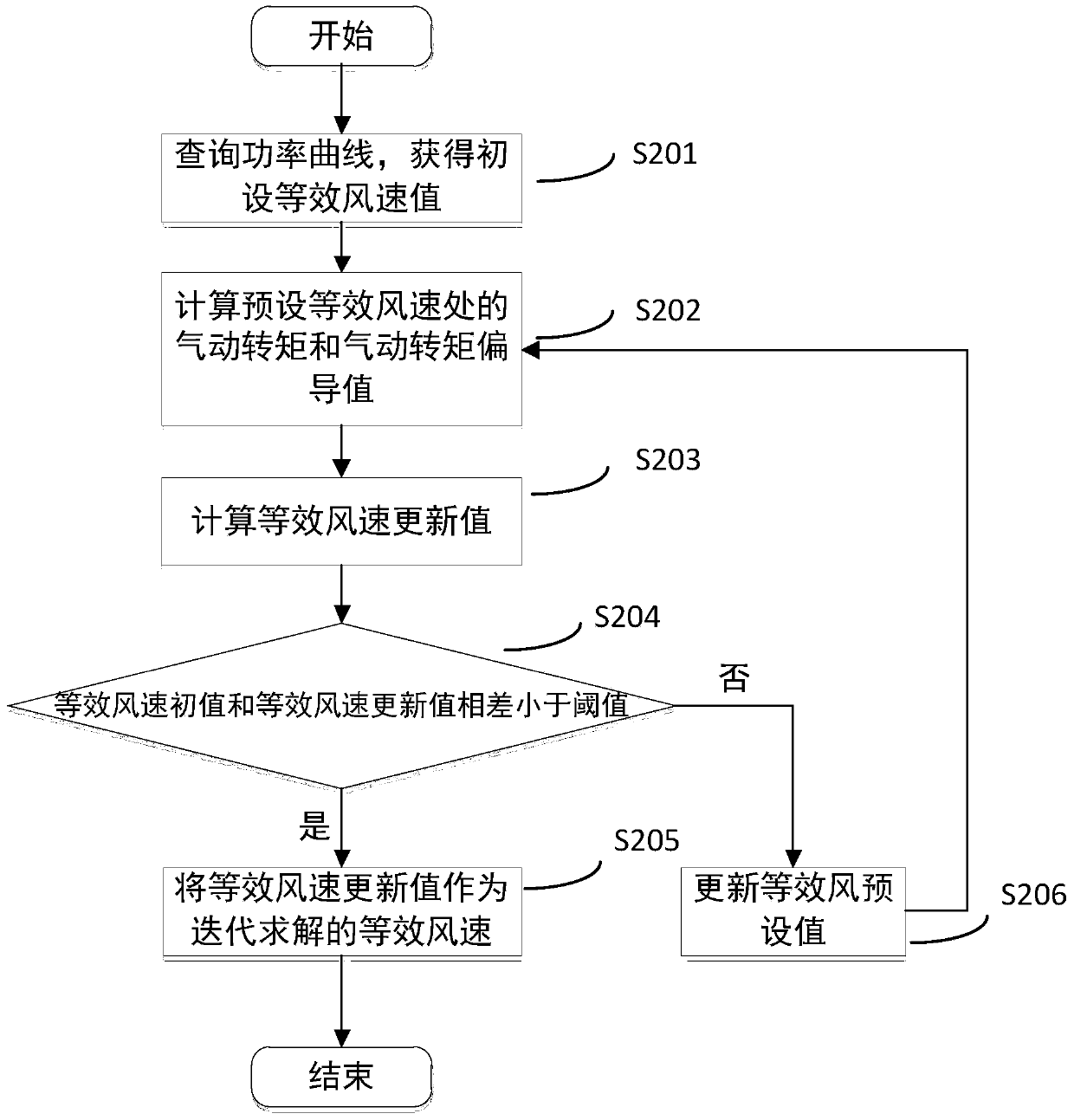 Laser radar auxiliary control method based on impeller equivalent wind speed correction