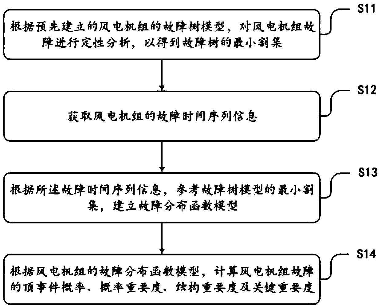 Fault rate statistical method and system for a wind turbine generator