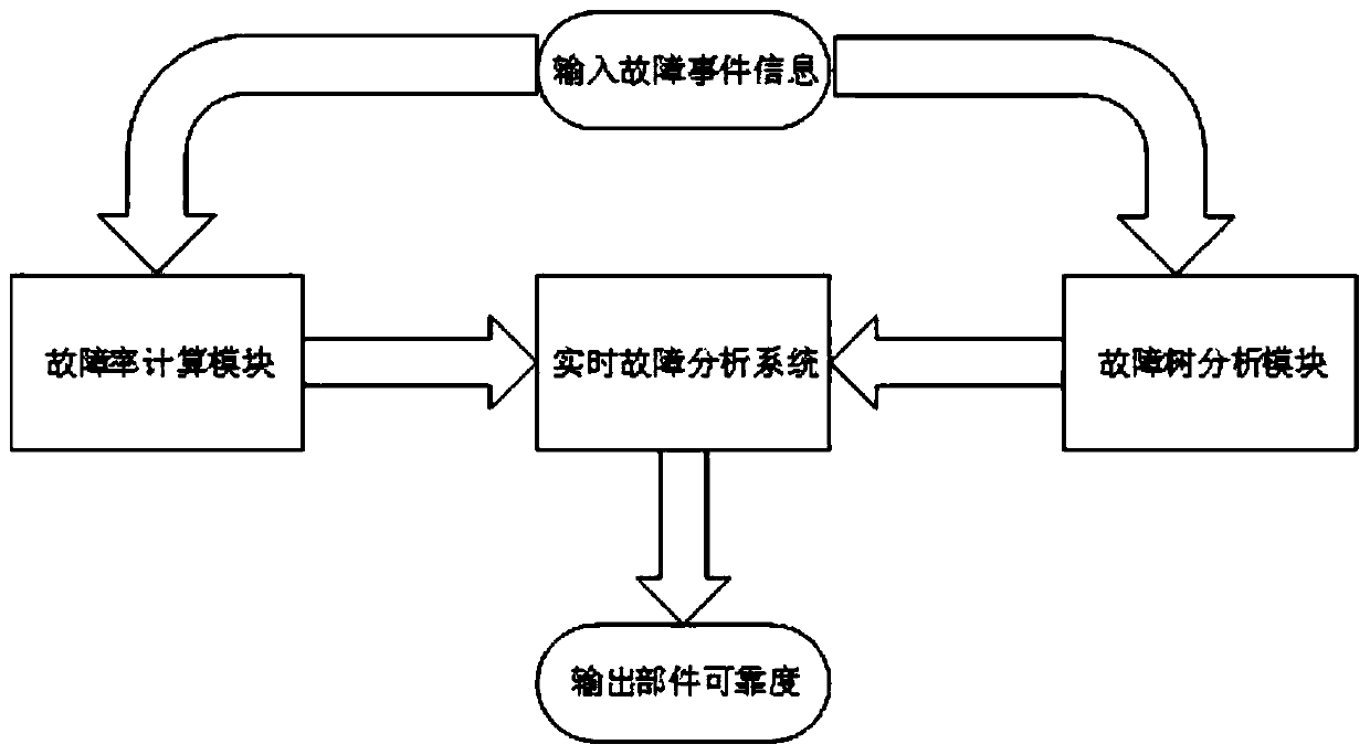 Fault rate statistical method and system for a wind turbine generator