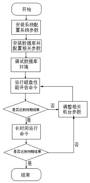 Disk performance evaluating method based on database