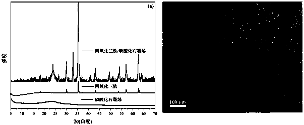 Magnetically separable ferroferric oxide/phosphorylatedgraphene composite nanomaterial