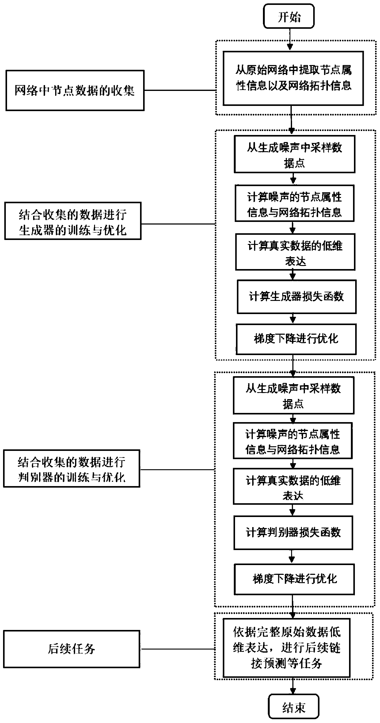 Network characterization method based on adversarial attention mechanism