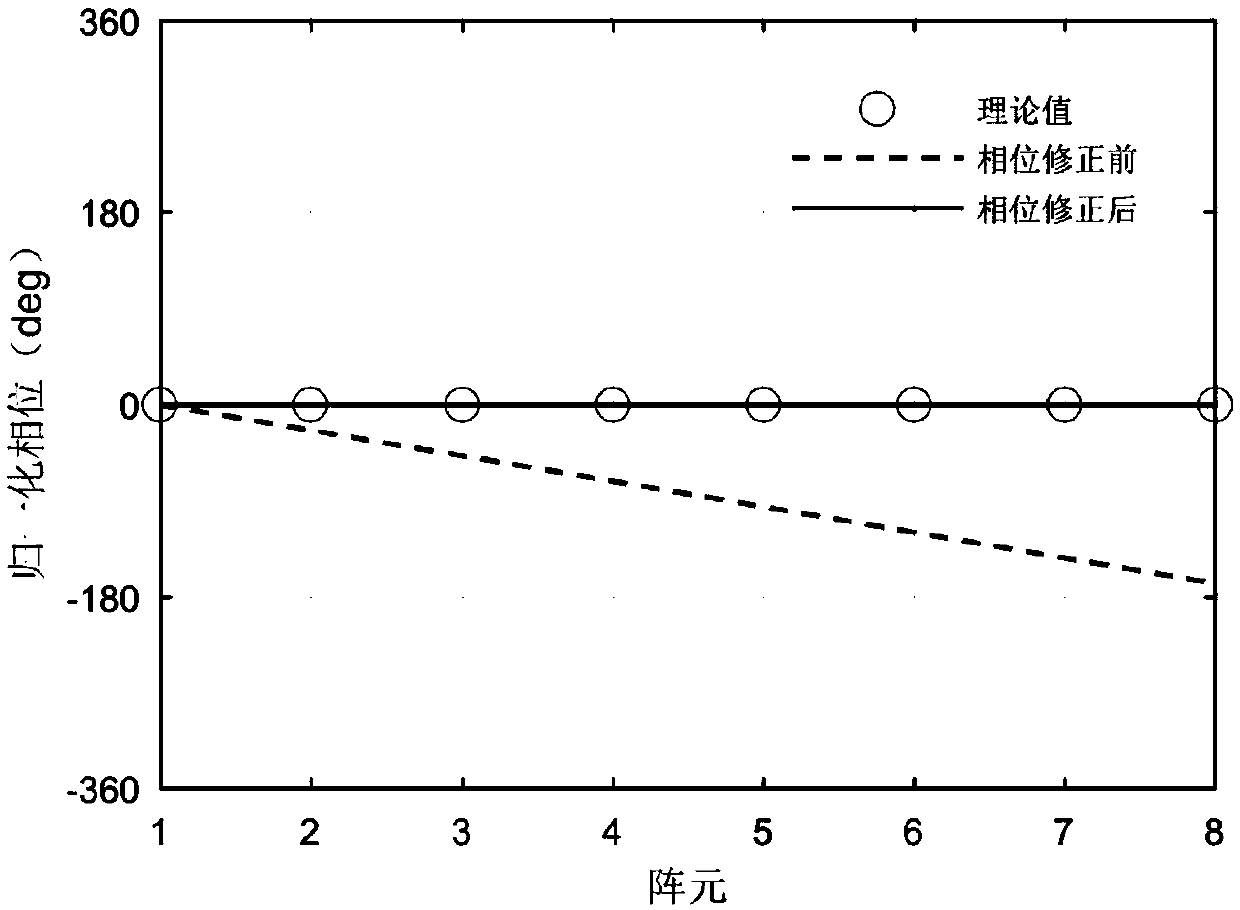 Reference array element based phase correction method of radar moving object