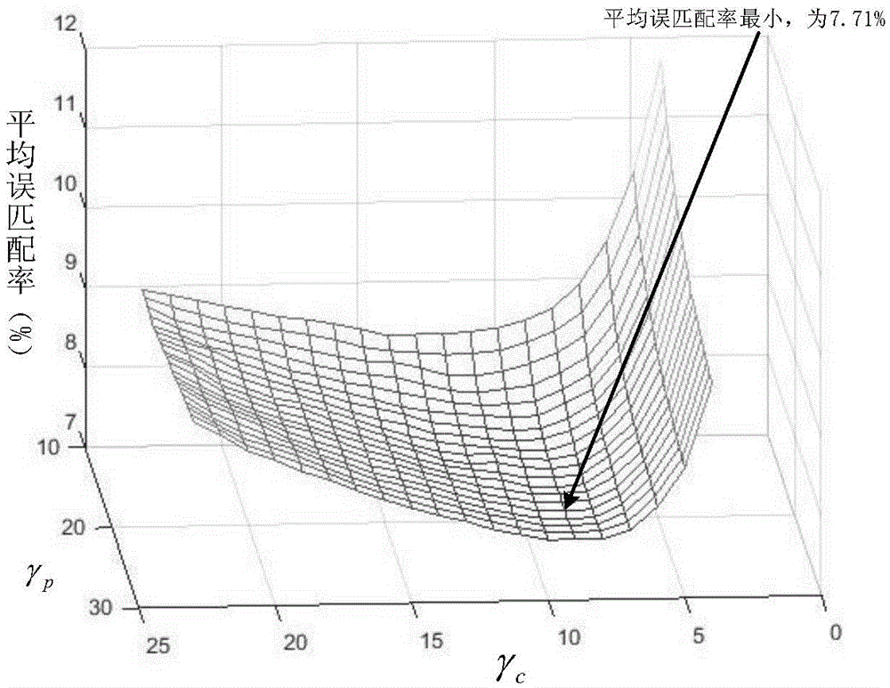 Two step parallax improvement method based on adaptive support weight matching algorithm and system