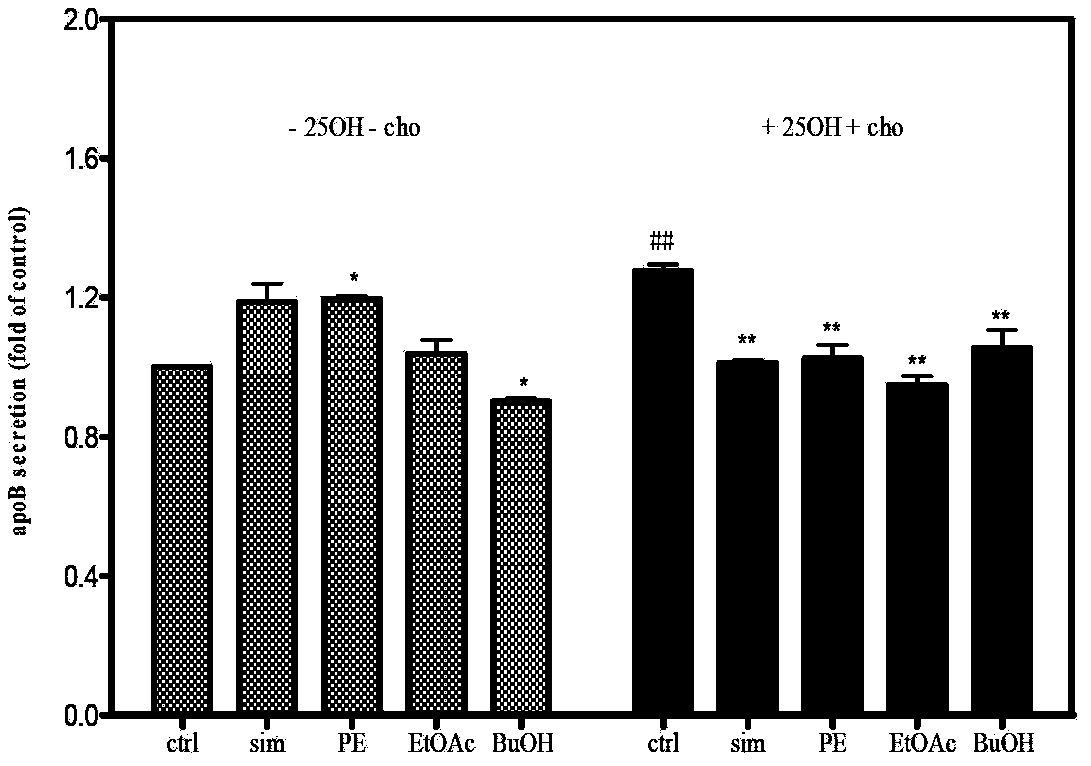 Application of Chinese prickly ash extract to preparation of medicament for regulating cholesterol metabolism