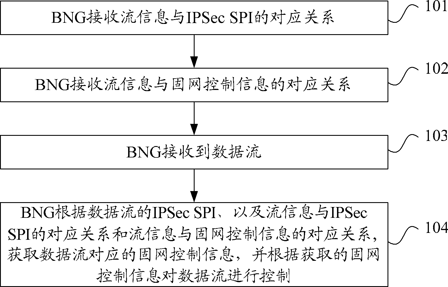 Process method, apparatus and system for controlling data stream