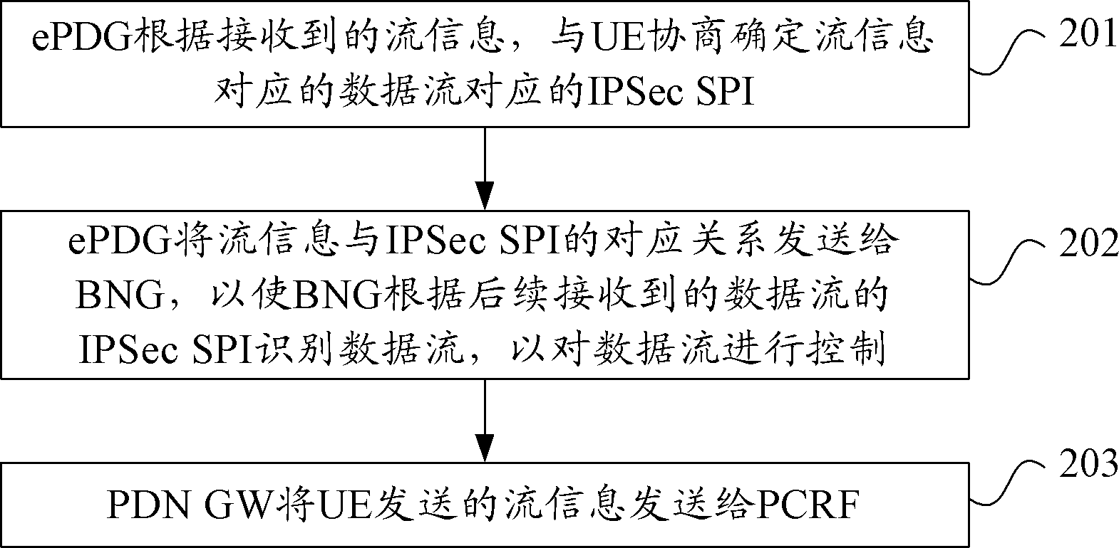 Process method, apparatus and system for controlling data stream