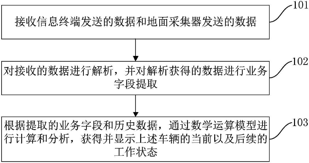 Vehicle state analysis method, vehicle state analysis system and ground comprehensive information analysis subsystem