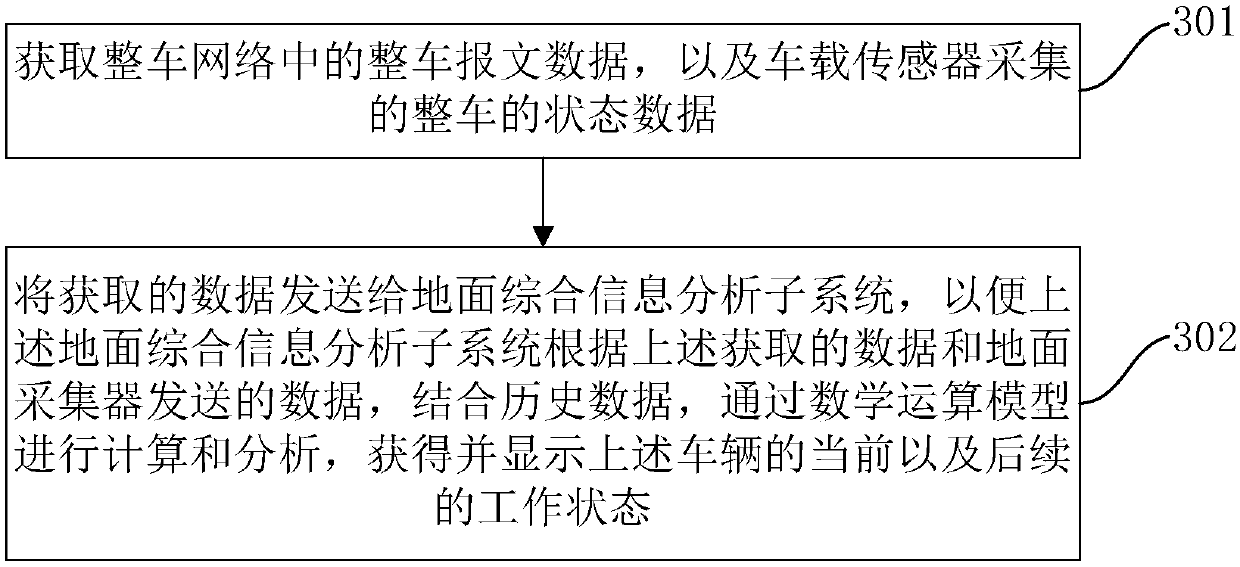 Vehicle state analysis method, vehicle state analysis system and ground comprehensive information analysis subsystem