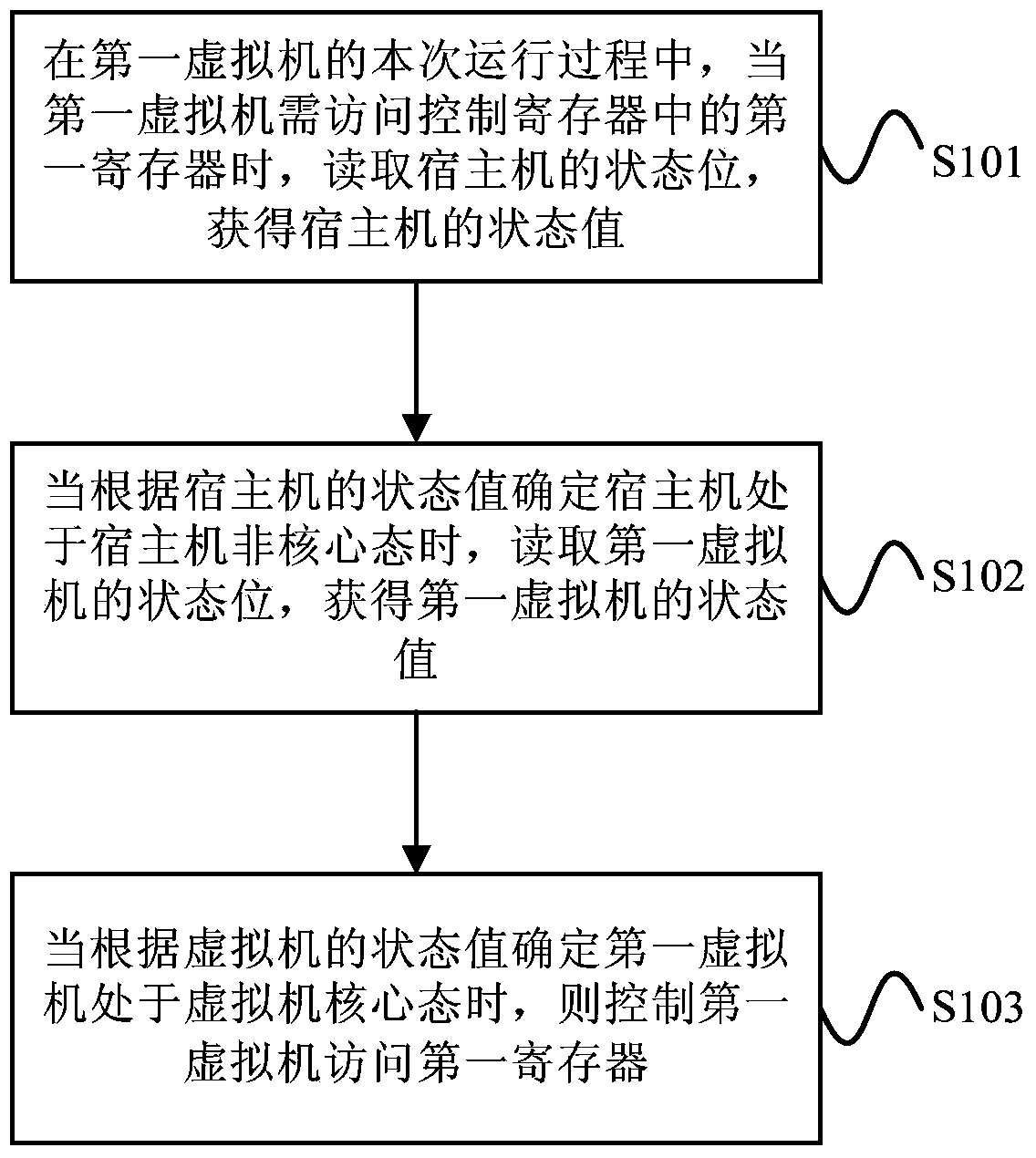 Method and device for controlling operating virtual machine