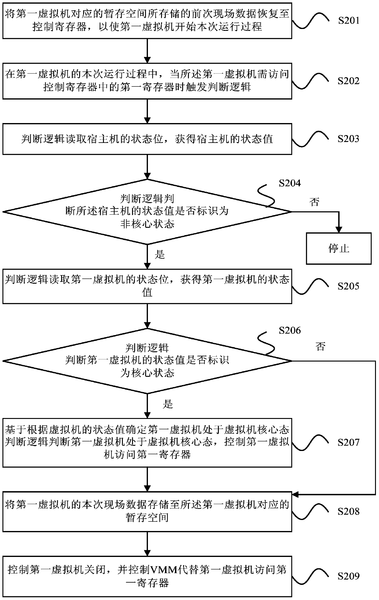 Method and device for controlling operating virtual machine