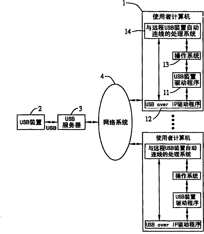 Processing system and method for automatically connecting remote USB device