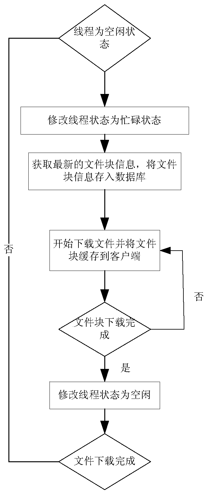 A method for resuming file breakpoints on a mobile phone