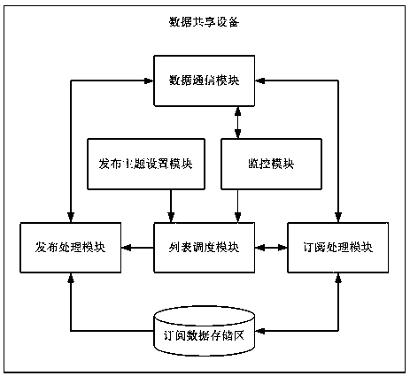 An Electronic Whiteboard Data Sharing System Based on Subscription Information Publishing