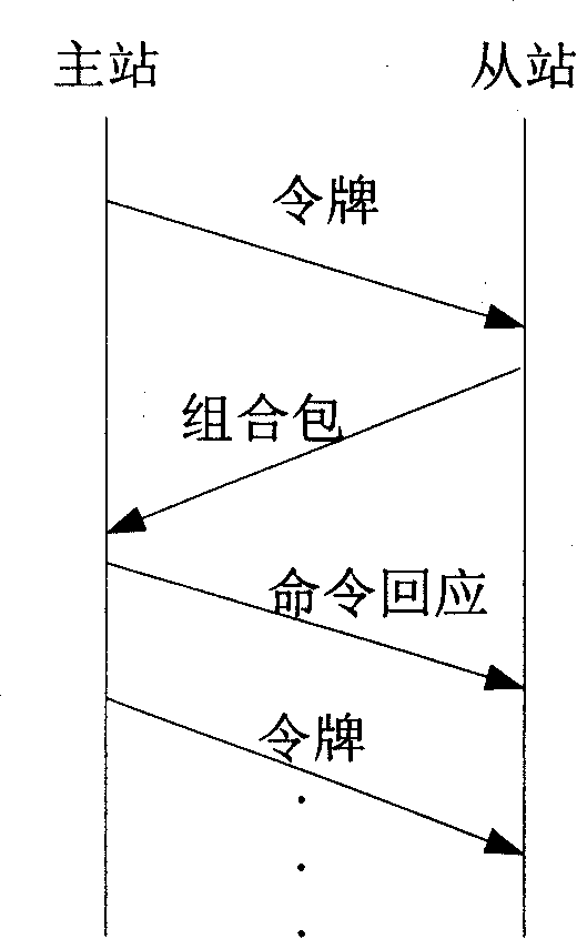 Packet packing method for slave station active communication in star half duplex link