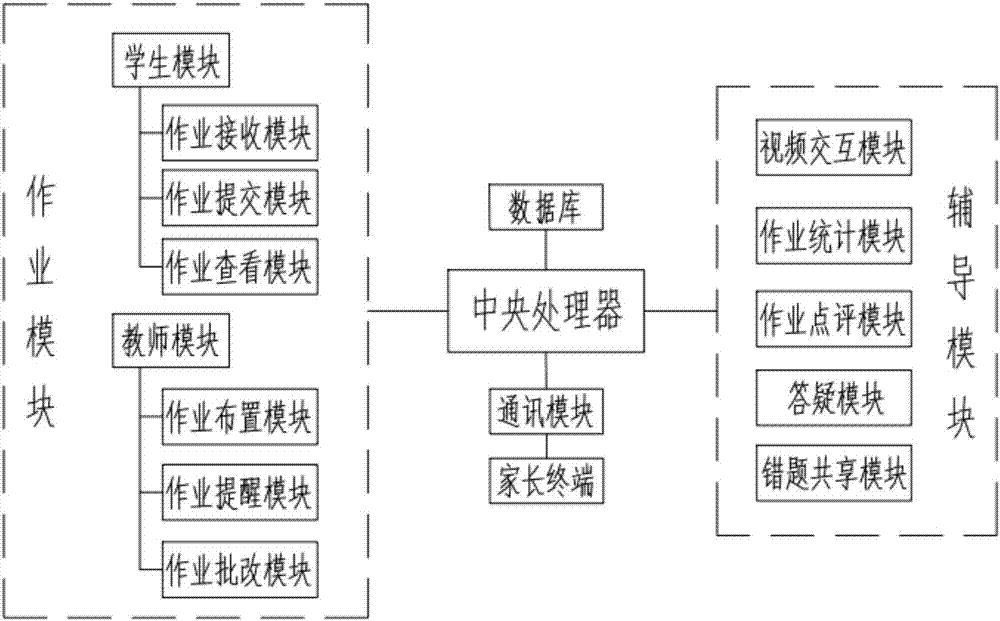 Student homework correcting system capable of realizing online tutoring