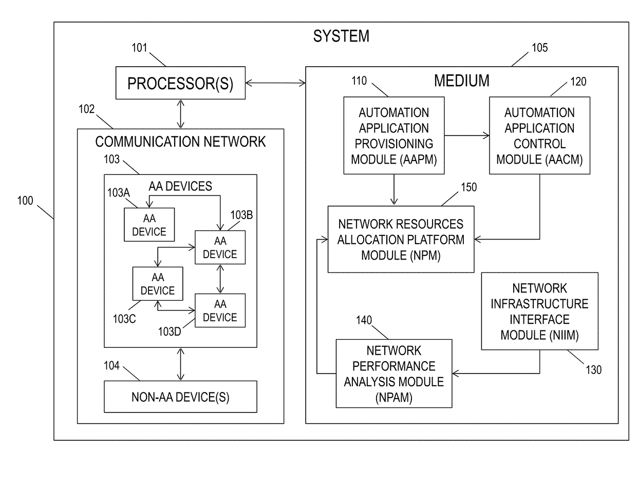 Systems, methods, and computer medium to provide adaptive priority scheduling of communications over a network and dynamic resources allocation among devices within the network