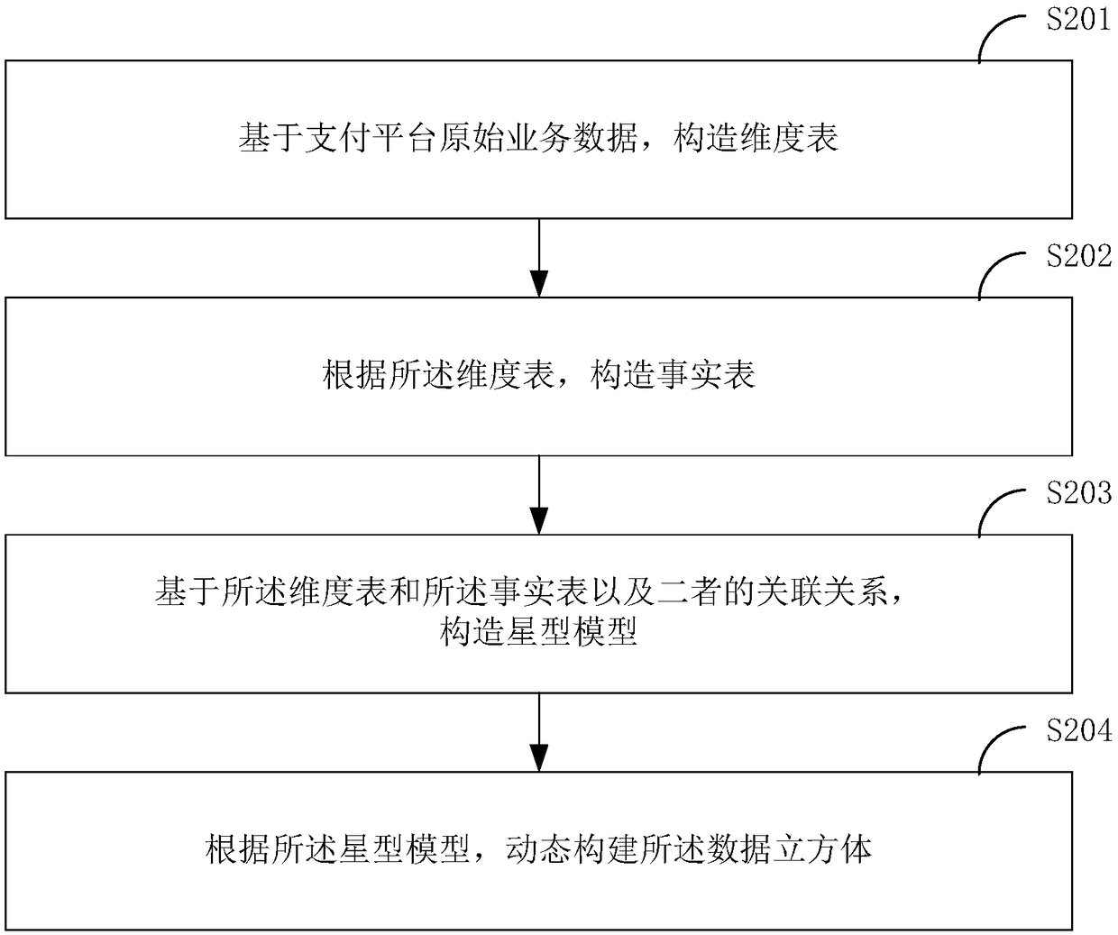 Data cube partitioning method, system and terminal device